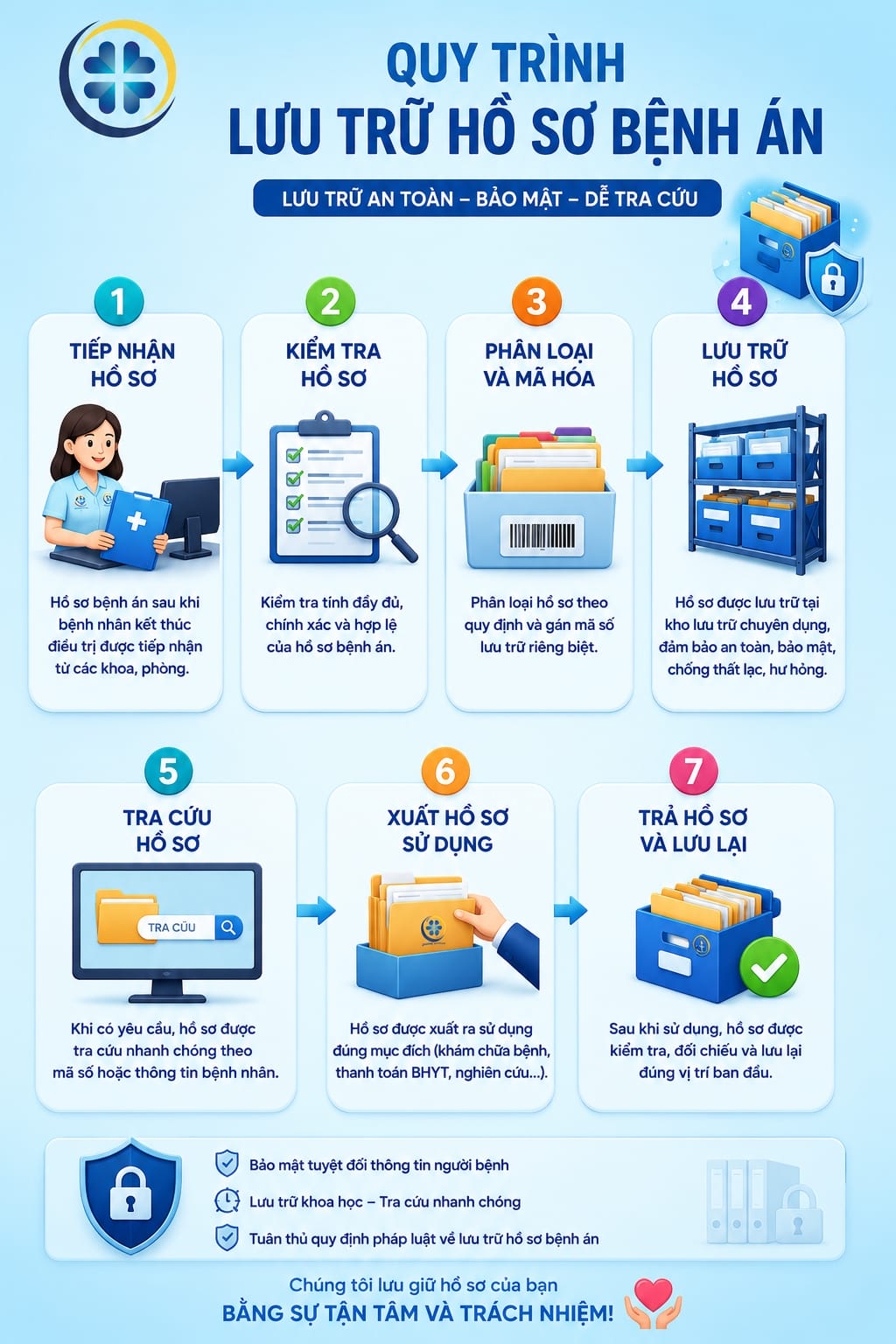 quy trình lưu trữ hồ sơ bệnh án
