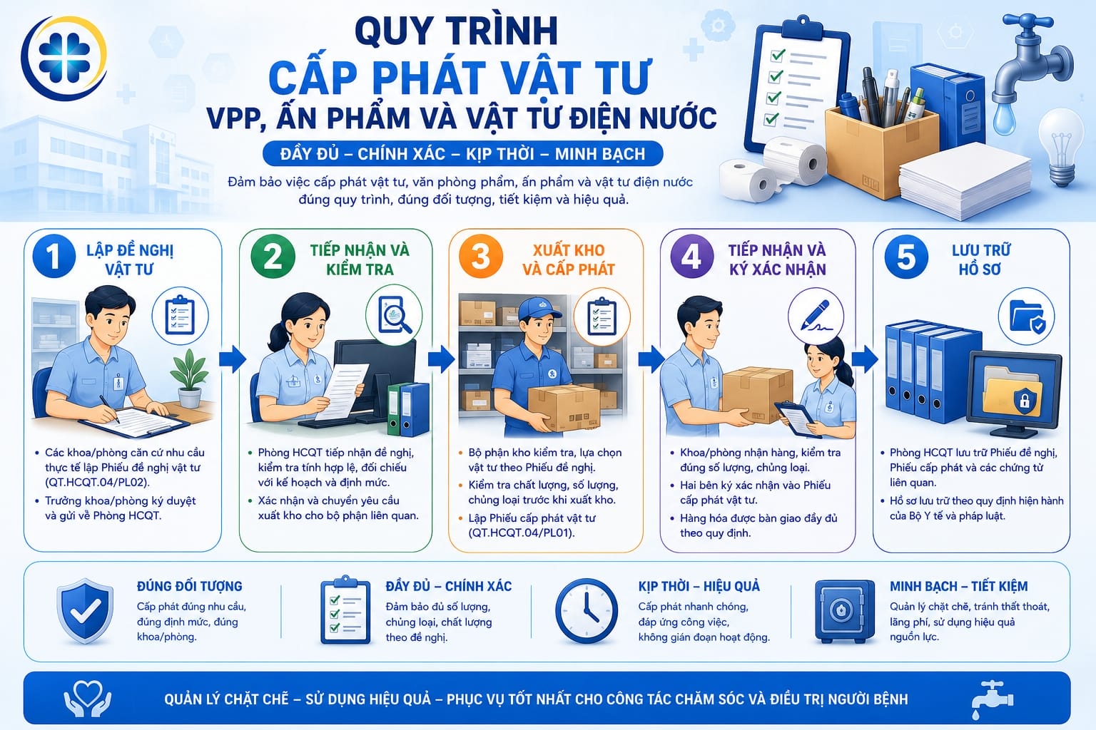 quy trình cấp phát vật tư chi tiết